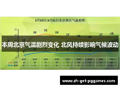 本周北京气温剧烈变化 北风持续影响气候波动